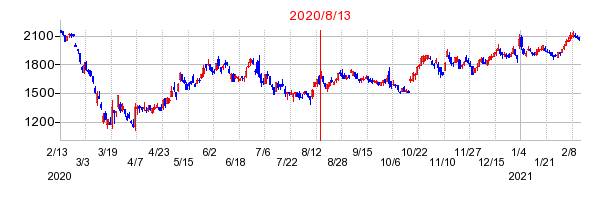 2020年8月13日 15:00前後のの株価チャート